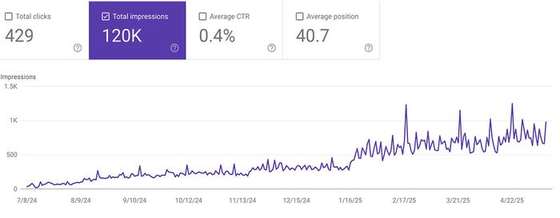 Search impressions growth chart